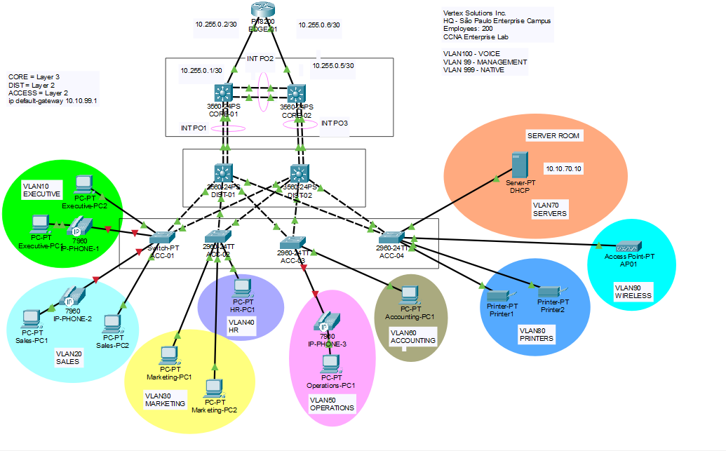 Enterprise Campus Network project overview